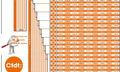 Les grilles des salaires des Industries Electriques et Gazières 2025