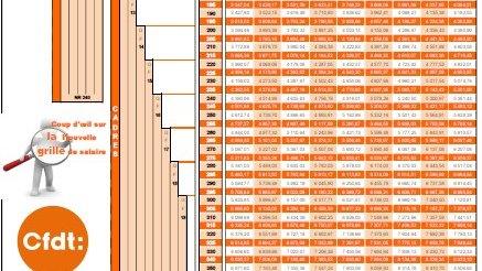 Les grilles de salaires des IEG 2026