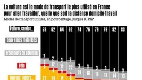 Ouverture des négociations « Mobilité durable » Groupe EDF : Position de la Cfdt