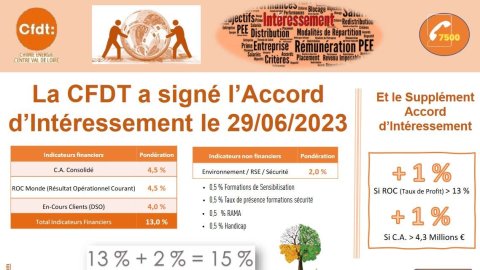 La CFDT a signé l'accord d'intéressement le 29/06/2023