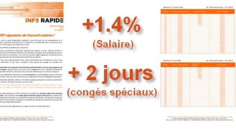 Salaires 2018 : La CFDT signe l'accord !