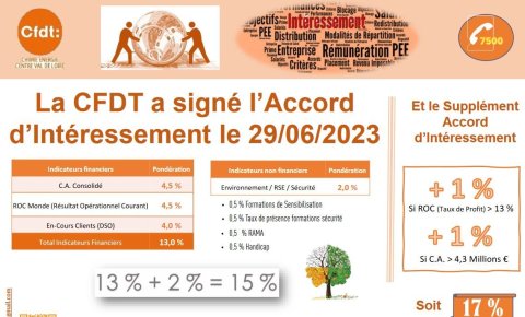 La CFDT a signé l'accord d'intéressement le 29/06/2023