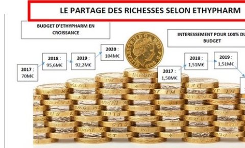 Intéressement Ethypharm : un partage non équitable