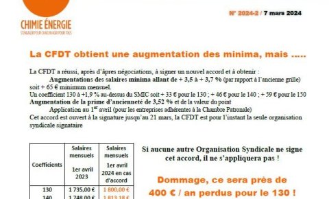La CFDT obtient une augmentation des minima, mais...