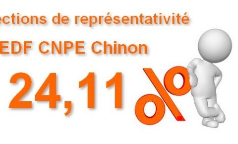 La CFDT progresse de +3,06%